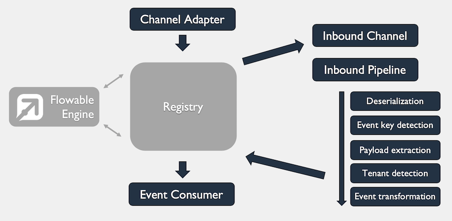 Inbound channel pipeline