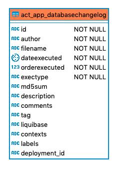 121 act app databasechangelog