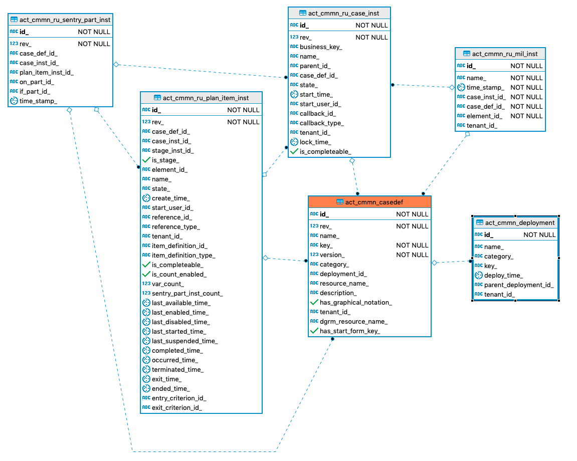 150 act cmmn casedef