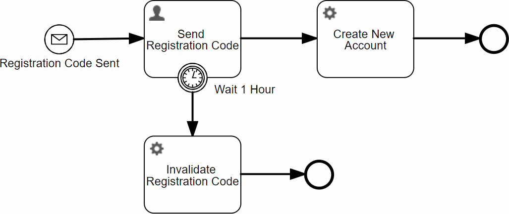 Simple Events Process