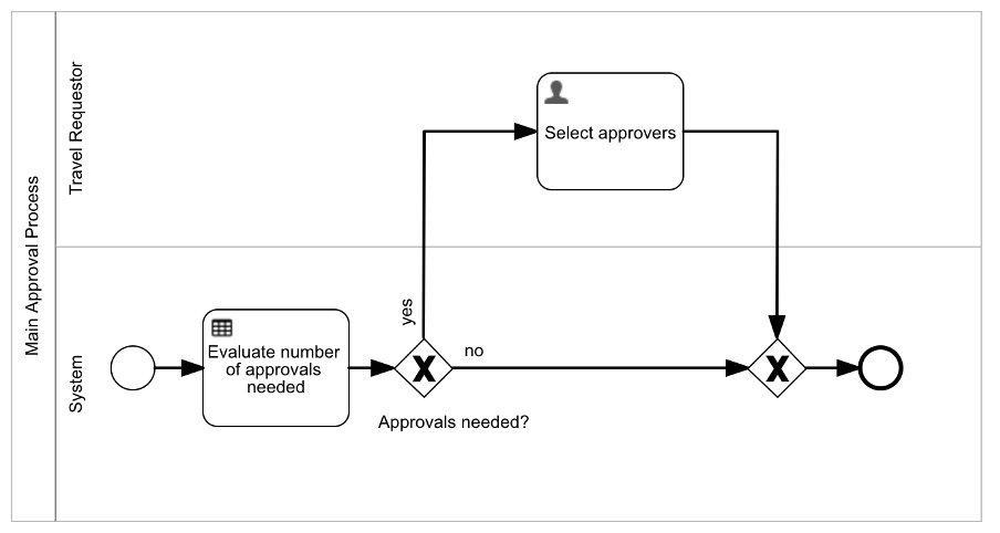 45 main approver process