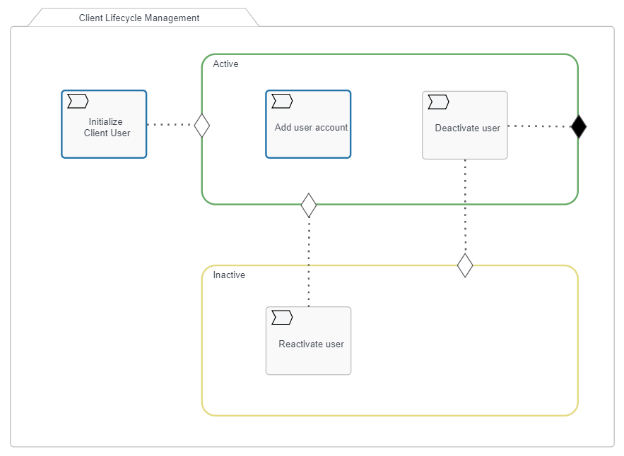 542 external user lifecycle