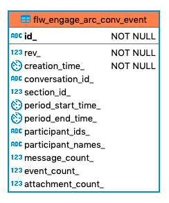 600 flw engage arc conv event