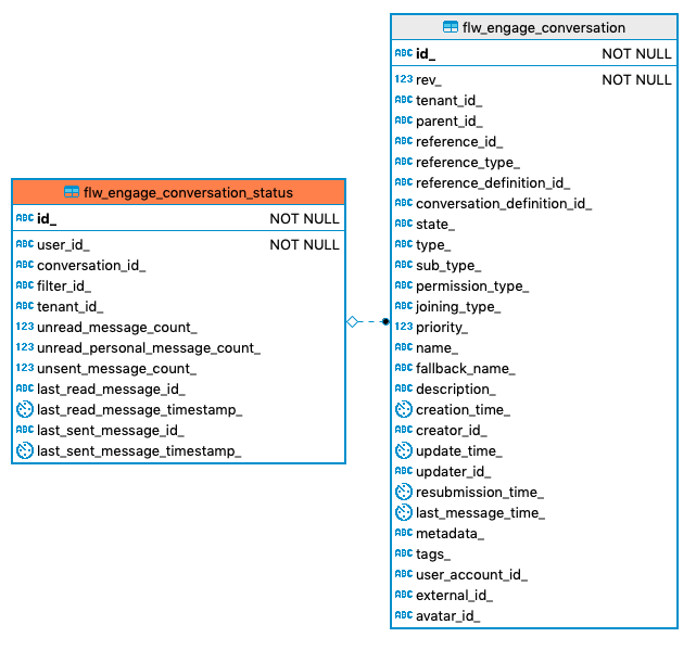 609 flw engage conversation status