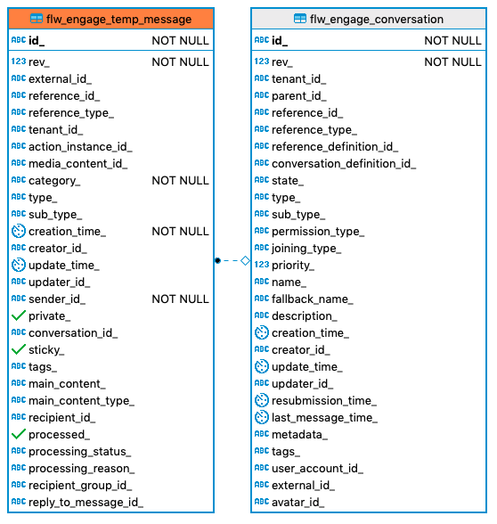 621 flw engage temp message
