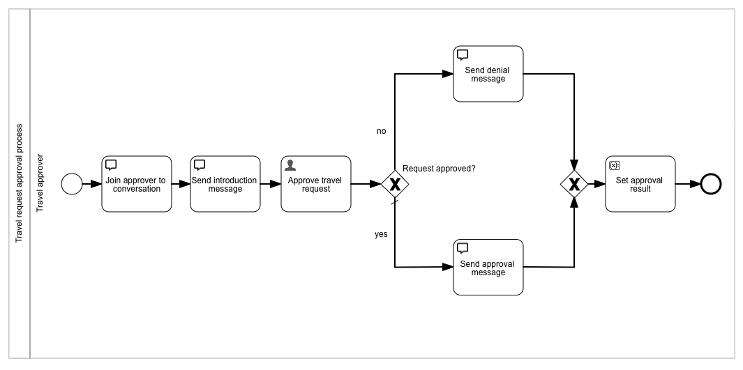 65 conversational approval process