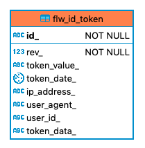 718 flw id token