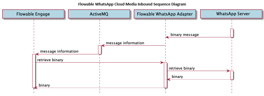 Whatsapp Adapter Inbound Flow