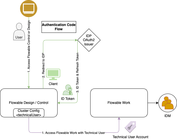 Inter-App Technical User