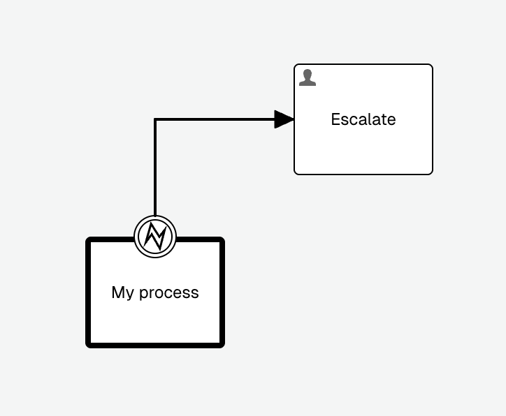 Catching a business error with an error boundary event in the BPMN editor