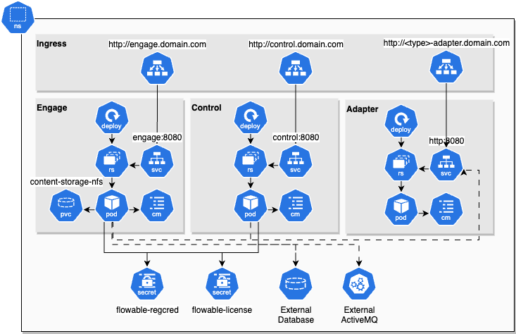Helm Chart Adapters Infrastructure
