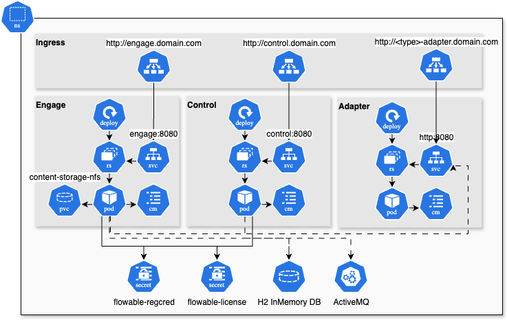 Helm Chart Adapters Infrastructure