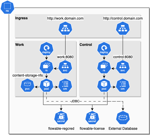 Helm Chart default Infrastructure