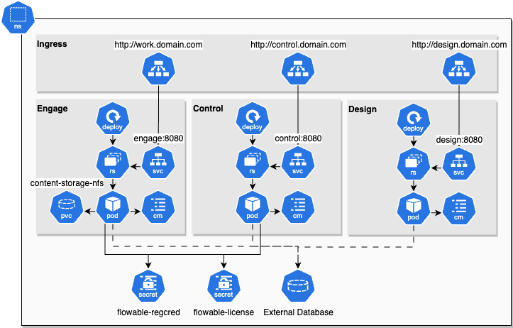 Helm Chart Design Infrastructure