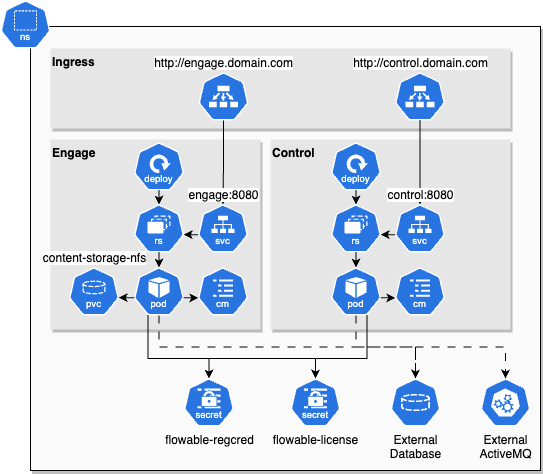 Helm Chart Engage Infrastructure