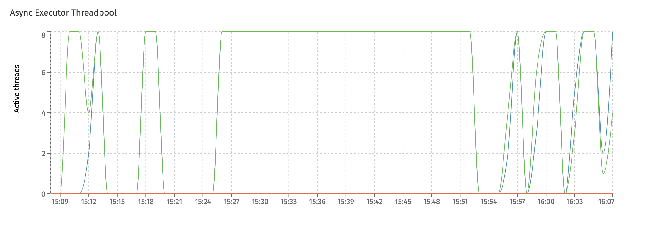 Async Executor Thread Pool Size