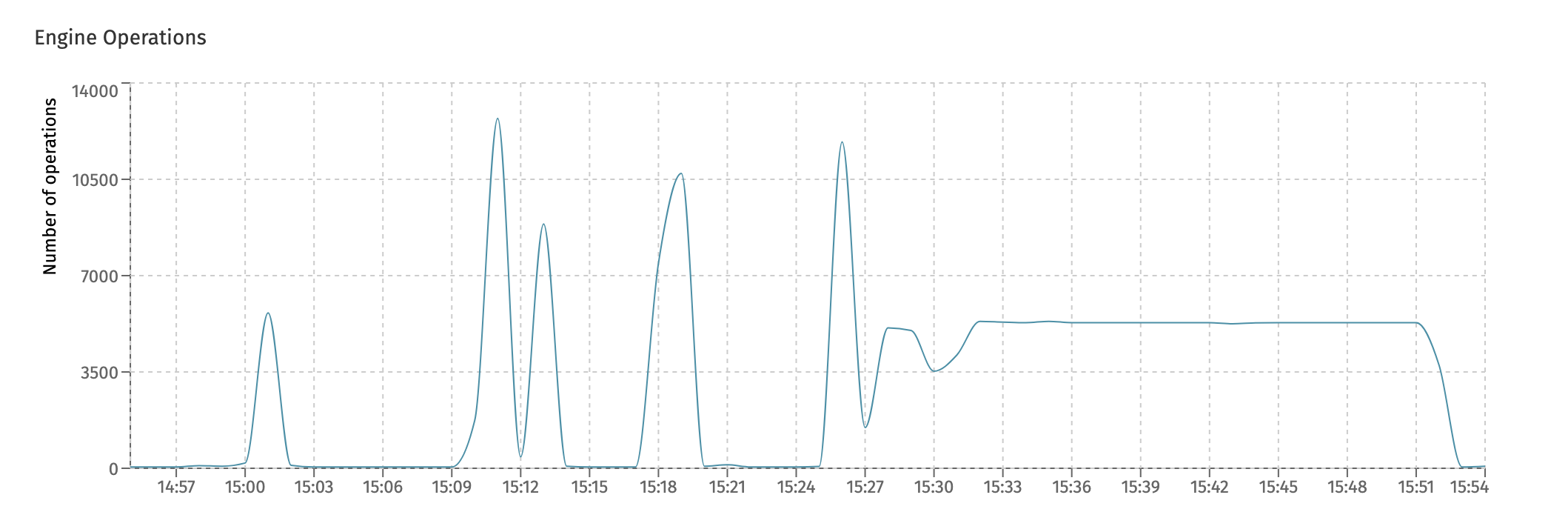 Engine Operations Chart