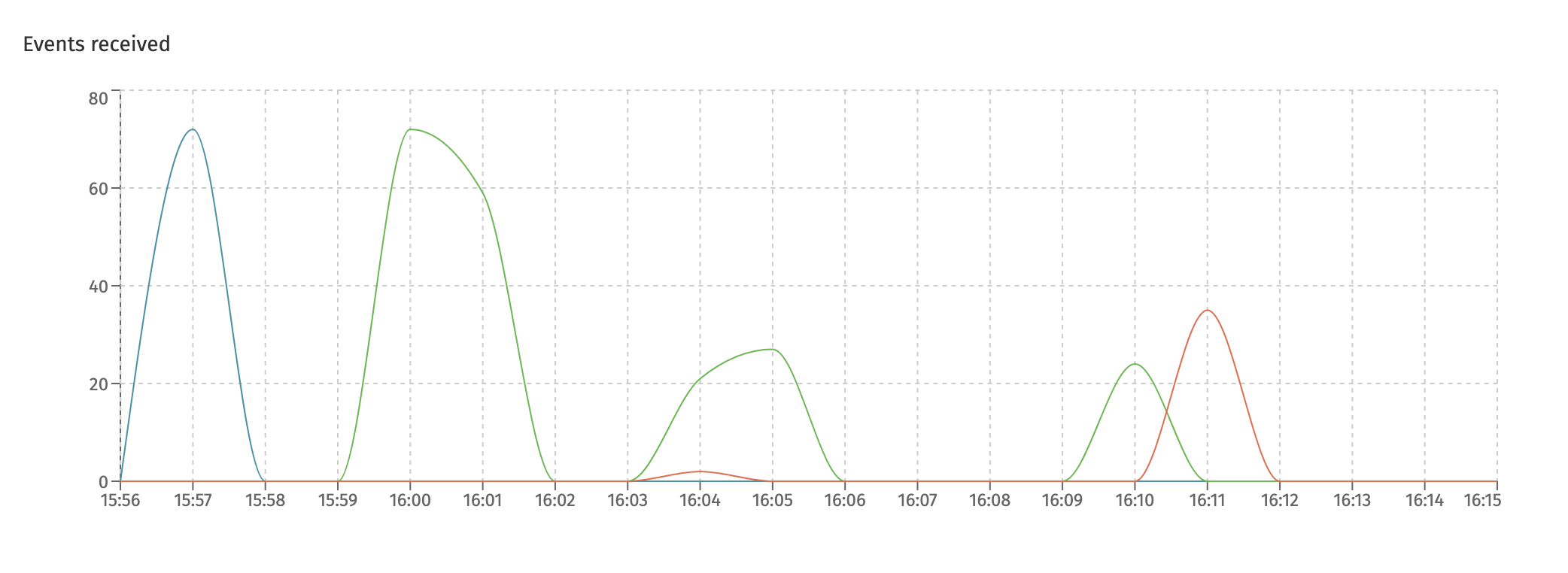 Events Received Chart