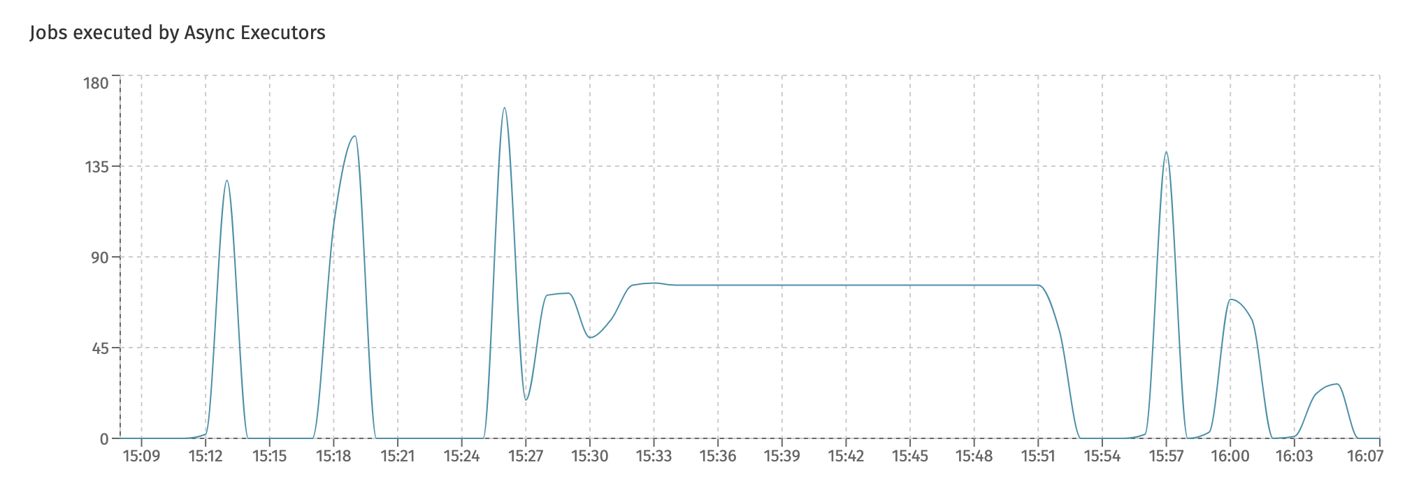 Async Executor Jobs Executed
