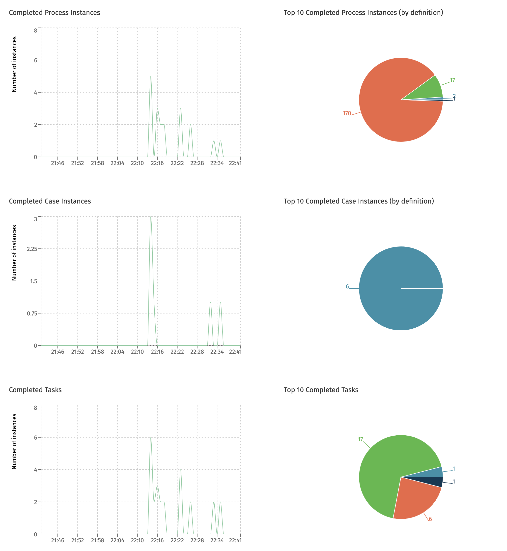 Completed Instances Dashboard