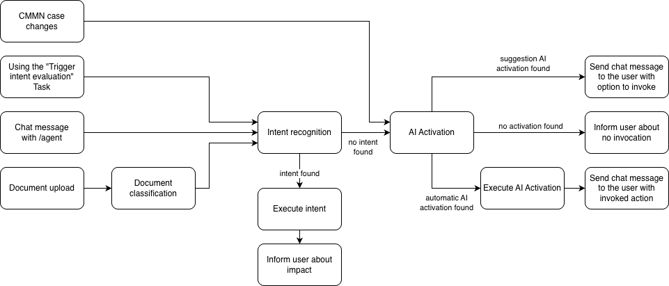 Features of orchestrator agent