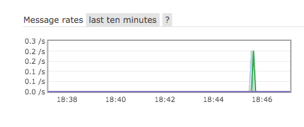 Rabbit Management UI